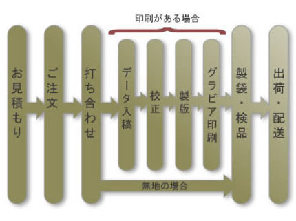 業務プロセス